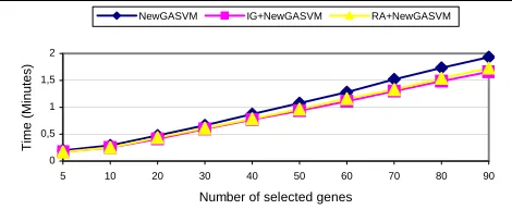 Figure 6:The change of times with respect to the number of selected genes from Leukemia Cancer data set (10 runs on average)