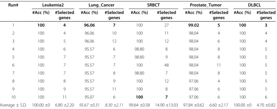 Table 4 Experimental results for each run using epso on leukemia2, lung_cancer, SRBCT prostate_tumor, and DLBCLdata stes