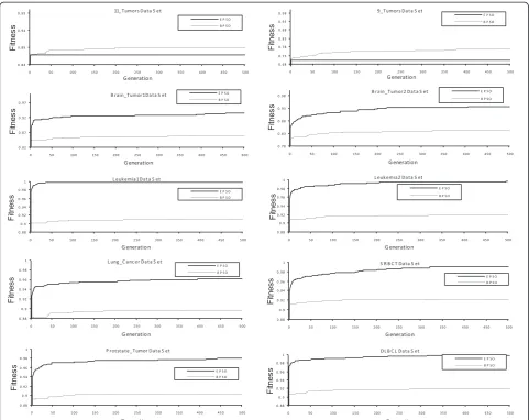 Figure 2 The relation between the average of fitness values (10 runs on average) and the number of generations for EPSO and BPSO.