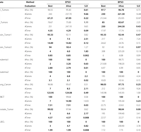 Table 5 Comparative Experimental Results of the best subsets produced by EPSO and BPSO