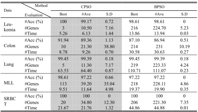 Table 3. Comparative experimental results of CPSO and BPSO 