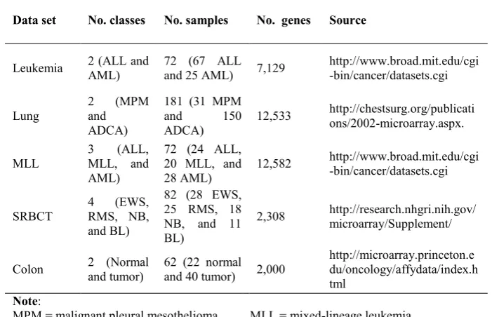 Table 1. The summary of gene expression data sets. 