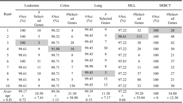 Table 2. Experimental results for each run using CPSO on the leukemia, colon, lung, MLL, and SRBCT data sets 