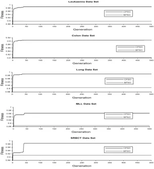 Fig. 2.     The relation between the average of fitness values (10 runs on average) and the num-ber of generations for CPSO and BPSO 