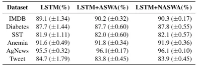 Figure 4: Average attention entropy against the buck-eted predictions for CNN and LSTM based models.Figure highlights the high entropy between attentionbased distributions from differently seeded models (es-pecially for the Diabetes-MIMIC datatset), indicatingtowards model instability.