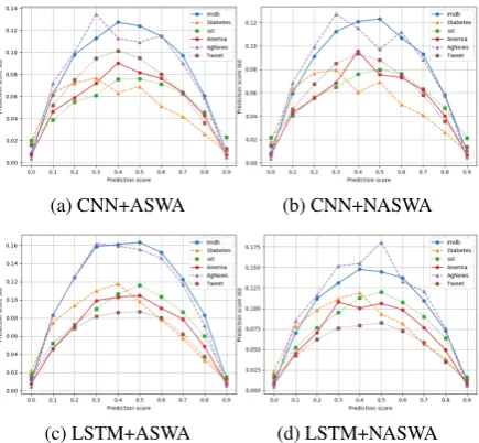 Figure 7: Gradient based interpretations’ stability im-provement from NASWA on CNN based models