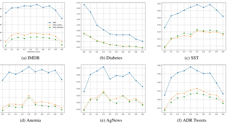 Figure 8: Attention stability improvement from ASWA and NASWA on CNN based models.