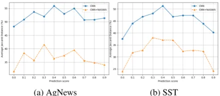 Figure 10: LIME based interpretations’ stability im-provement from NASWA on CNN based models
