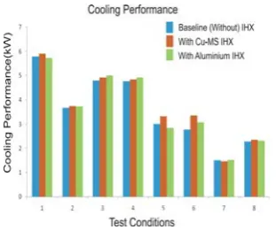Fig 3. Cooling performance vs Test conditions  