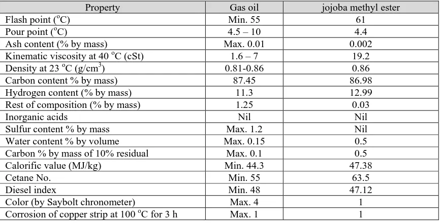 Table 1: Elemental analysis of solid Jojoba remains (before extraction)  
