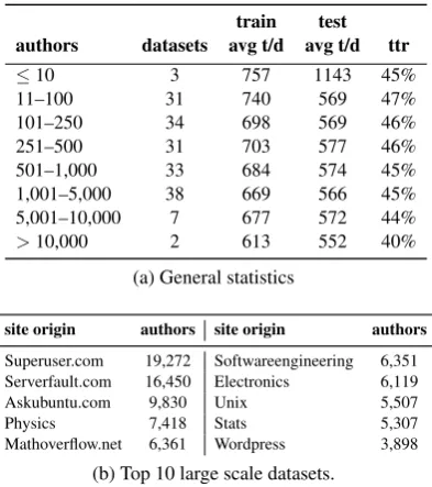 Table 1: Statistics of the SE-179 dataset collection in-cluding average tokens per document (avg t/d) and theratio between number of training and test documents(ttr).
