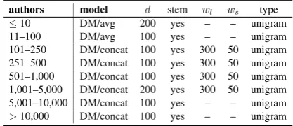 Table 2: Best doc2vec models with respect to numberof authors.