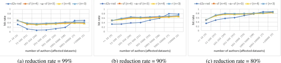 Figure 1: Hit rates for the doc2vec reduction models averaged over all datasets with respect to reduction rate andcandidate author size.