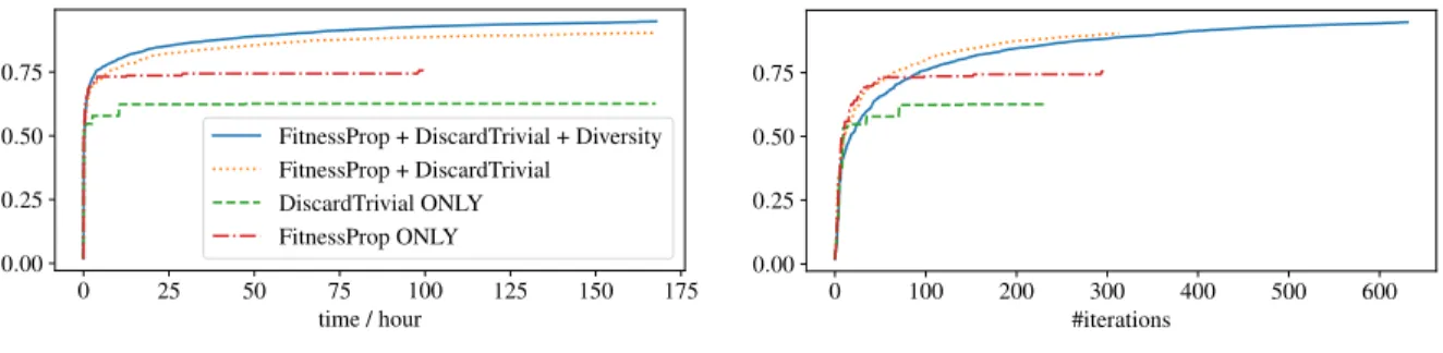 Figure 2.6: The best IoU with the target shape (heart) versus evolution time (top) and the number of iterations (bottom) for different combinations of design choices.