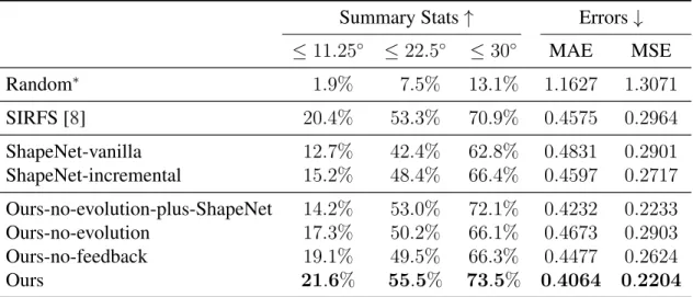 Table 2.1: The results of baselines and our approach on the test images. ∗ Measured by uniformly randomly outputting unit vectors on the +z hemisphere.