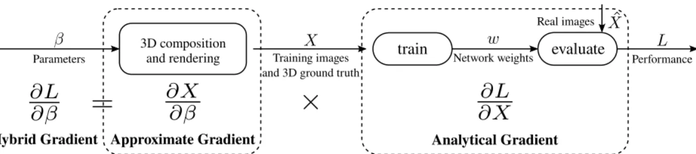 Figure 3.1: Our hybrid gradient method. We parametrize the design decisions as a real vector β and optimize the function of performance L with respect to β
