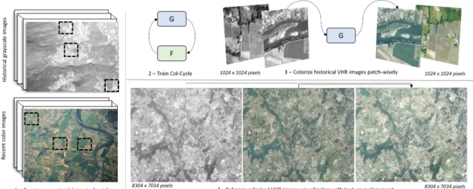 Fig. 1. The proposed unsupervised colorization framework.