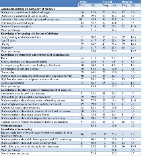 Table 2: Knowledge of diabetes patients on diabetes. 