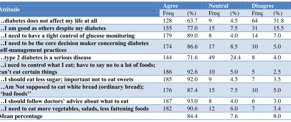Table 4: Pearson product movement correlation of diabetes patients’ knowledge and attitudes on diabetes and self-management practices