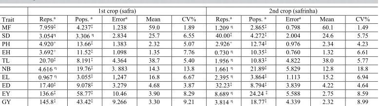 Table 8. Mean squaresa in the analysis of varianceb of five traits in a partial diallel between two groups of varieties (1st crop).