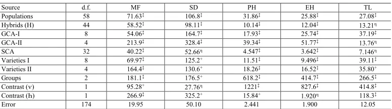 Table 10. Mean squaresa in the analysis of varianceb of five traits in a partial diallel between two groups of varieties (2nd crop).