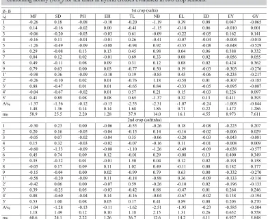 Table 11. Estimates of the mean (mH), effects of general combining ability (gi, gj), and range for specific combining ability (A/sij) for ten traits in hybrid crosses evaluated in two crop seasons.
