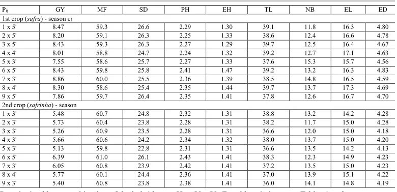 Table 12. Expected grain yield (t/ha) and eight plant and ear traits of the five highest yielding composites (Pij for each i) from two groups of populations in two crop seasons.