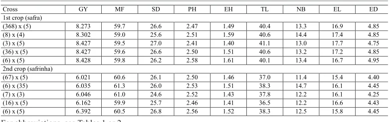 Table 13. Expected grain yield and eight plant and ear traits of the five highest yielding crosses between composites from two groups of populations in two crop seasons.