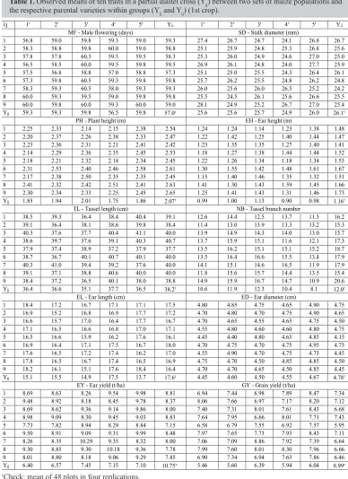 Table 1. Observed means of ten traits in a partial diallel cross (Yij) between two sets of maize populations and the respective parental varieties within groups (Y and Y) (1st crop).