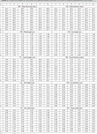 Table 2. Observed means of ten traits in a partial diallel between two sets of maize populations (2nd crop).