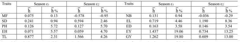 Table 3. Observed means of ten traits in partial diallel cross (9 x 5) in two planting seasons (ε1, ε2)1.