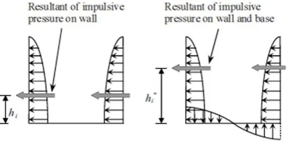 Figure 1 Spring mass model for rectangular tank 