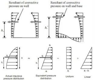 Figure 4 Equivalent linear distribution along wall height for convective pressure 