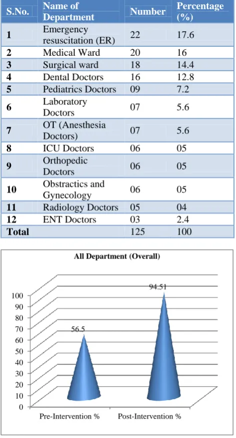 Table 1: Distribution of respondent participated in the study according to their individual department