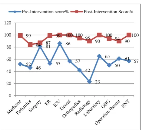 Figure 4: Showing comparison between department Doctors according to pre and post –interventional difference in knowledge and skills about hand 