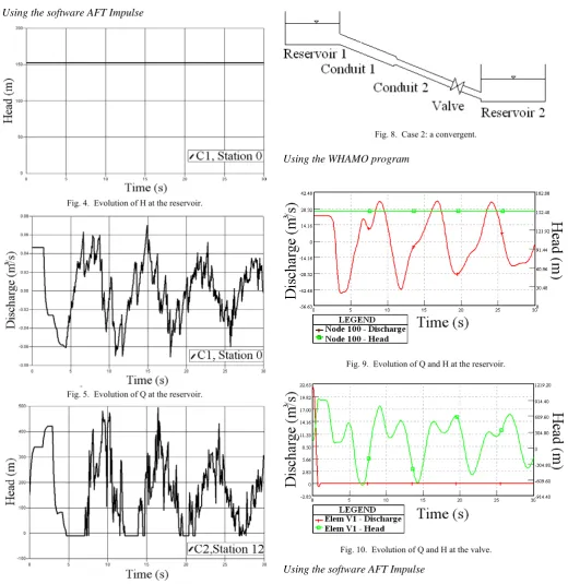 Fig. 10.  Evolution of Q and H at the valve. 