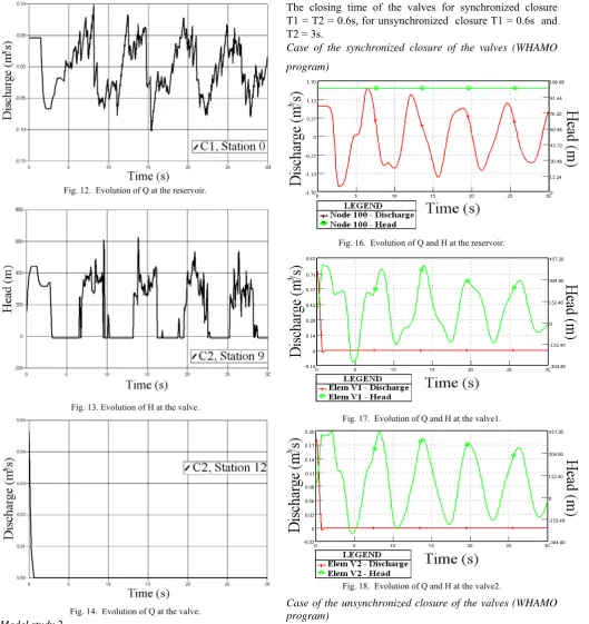 Fig. 12.  Evolution of Q at the reservoir. 