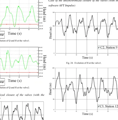 Fig. 20.  Evolution of Q and H at the valve1. 