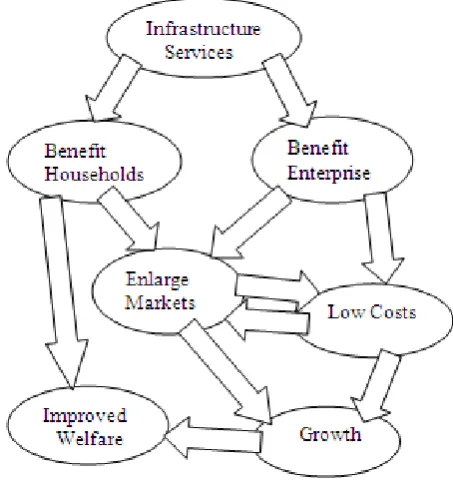 Fig. 1 The contribution of sustainable infrastructure to economic growth [12]. 