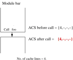 Figure 2.4: Situation simulated by module-level analysis ignoring calls