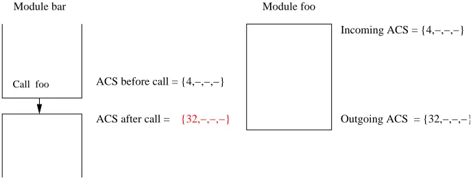 Figure 2.5: Module-level analysis considering calls