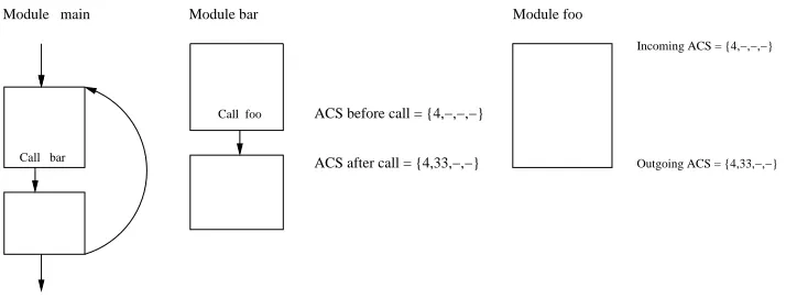 Figure 2.7: Module-level analysis with added outer-loops and ignoring calls