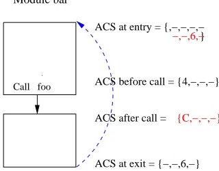 Figure 2.10: Situation simulated by module-level analysis with added outer loops and con-sidering calls