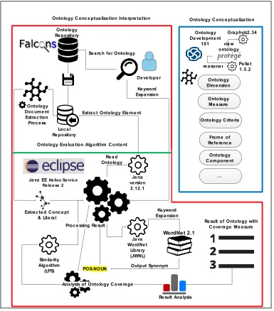 Figure 1 Research Framework 