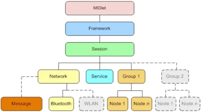 Figure 2 The Peer2Me High-level architecture 