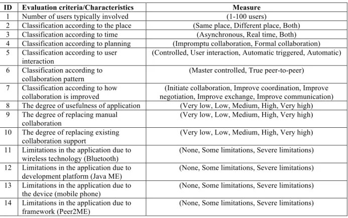 Table 1 Framework for characterising mobile peer-to-peer applications 