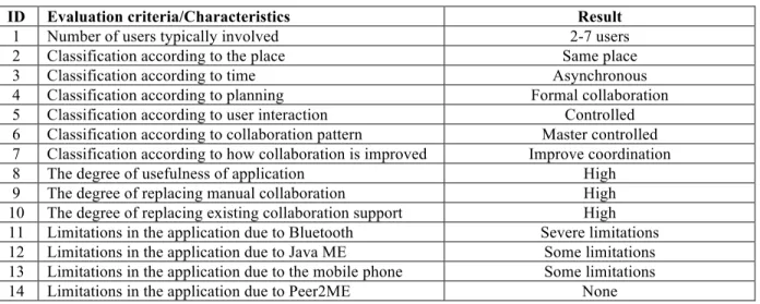 Table 5 Characterisation of Peer2Schedule 