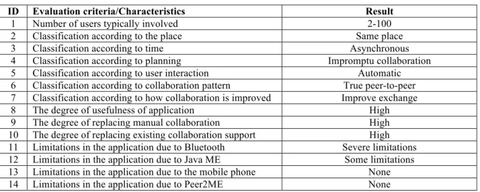Table 7 shows the characterisation of PeerCardExchange. This is an application where a lot of  users can be involved in a big area