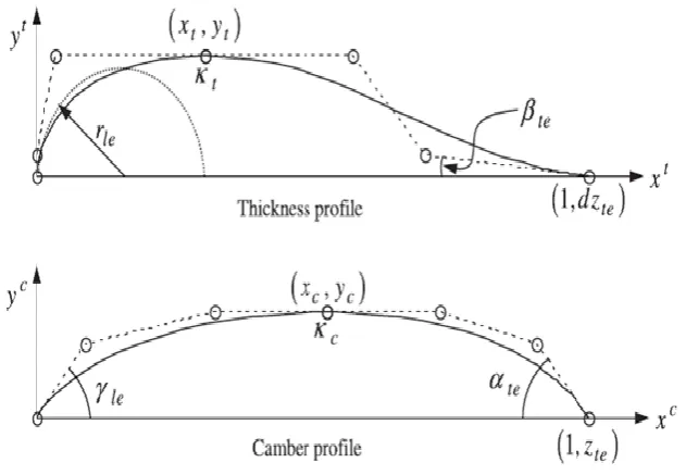 Fig. 5 Thickness and Camber profile 