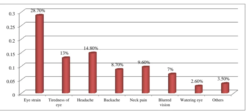 Figure 2: The most distressed symptoms among individuals. 